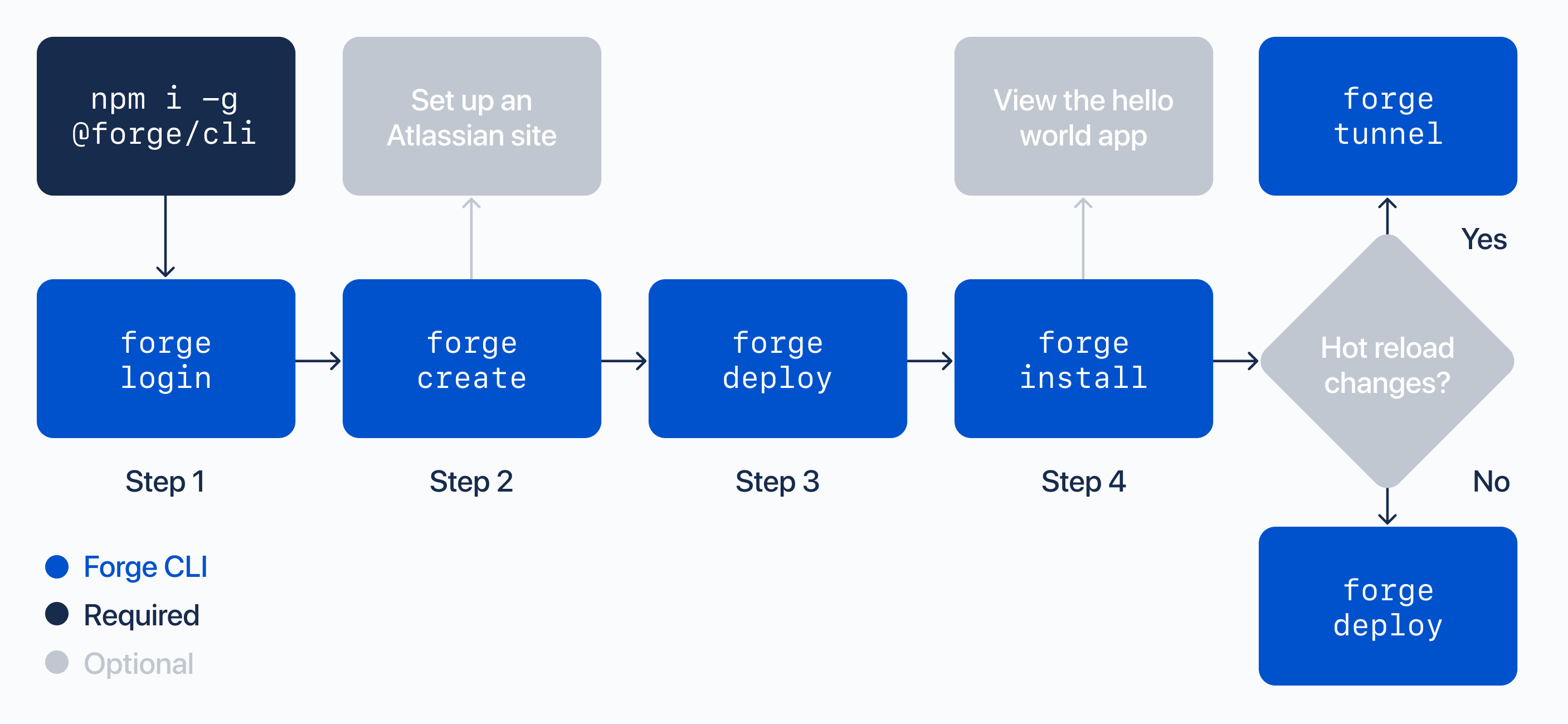 Hello world CLI overview