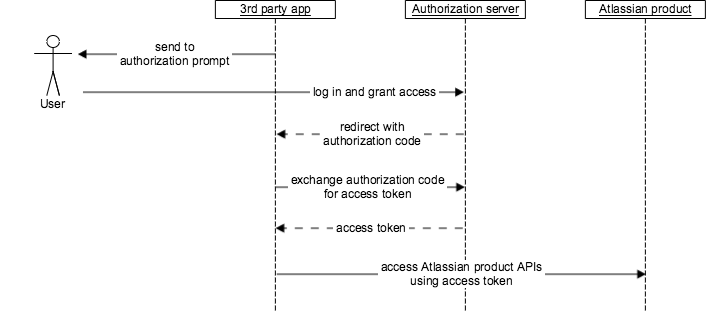 authorization process for app