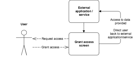 authorization process for user