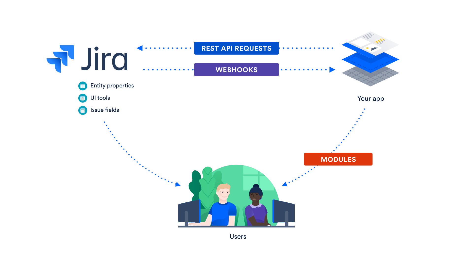 Rest api запросы. Rest запросы. Jira интеграция. Jira API. Atlassian Jira.