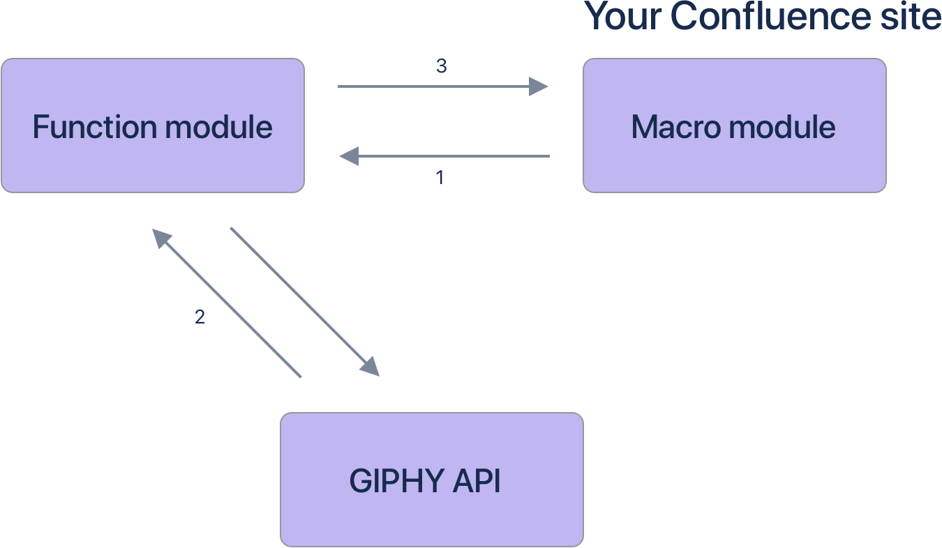 A flow diagram describing how the app interacts with the GIPHY API and Confluence site