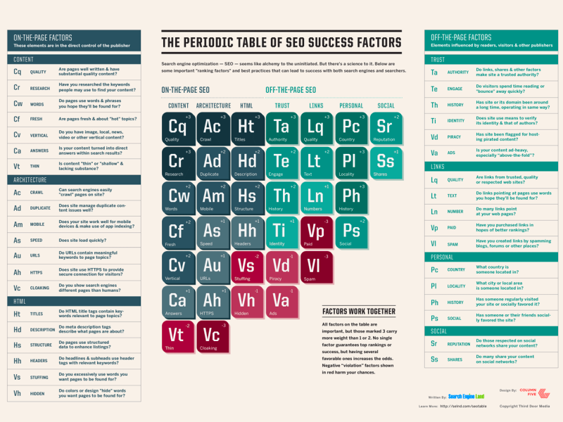 SEO success periodic table