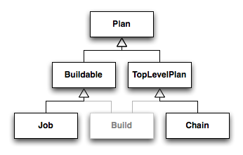 Bamboo API Changes for Bamboo 2.7