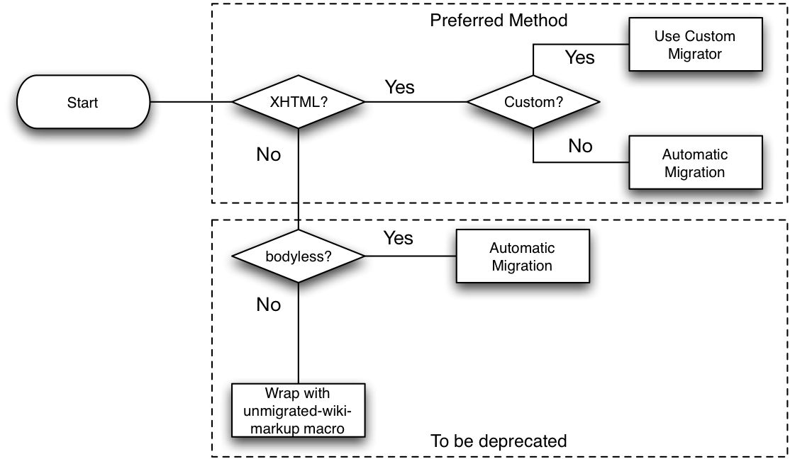 Upgrading and migrating an existing Confluence macro to 4.0