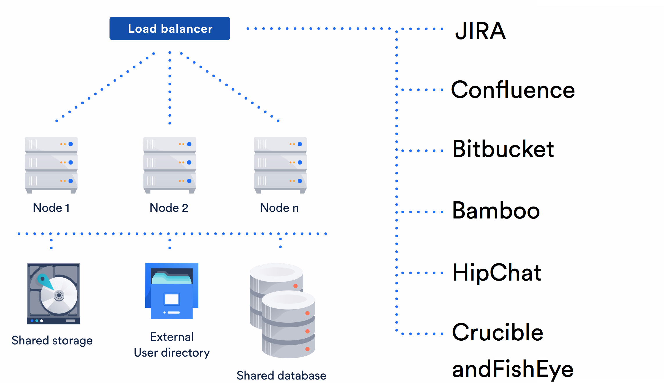 Архитектура Jira. Архитектура БД. Confluence архитектура серверов. Jira структура базы данных. Node directory