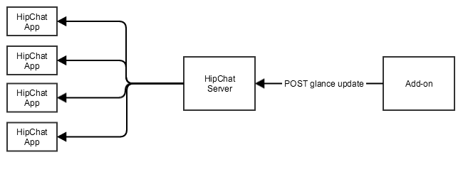 Building An Add-on With Your Own Technology Stack